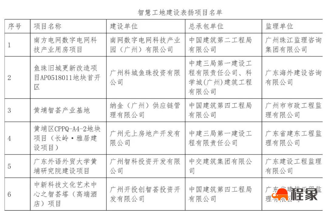 关于2023年度广州黄埔区建设项目智慧工地建设示范项目的表扬通报(图2)