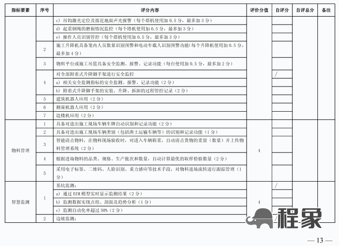 广州:自2025年1月起,全市房屋建筑工程按要求建设智慧工地!建设单位负首责,费用单列,计入工程造价(图4) 图片